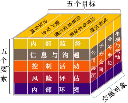 图:企业内部控制框架模型.png 图:企业内部控制框架模型.png