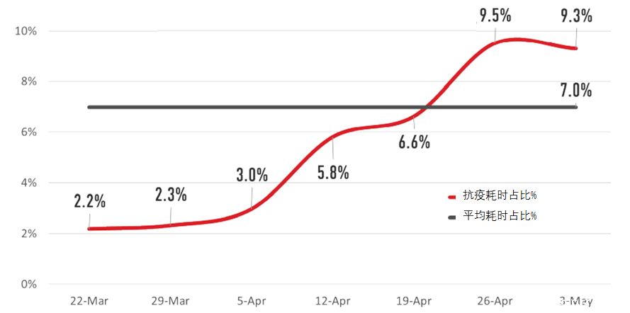 抗疫总耗时 每周总工时.png 抗疫总耗时 每周总工时.png