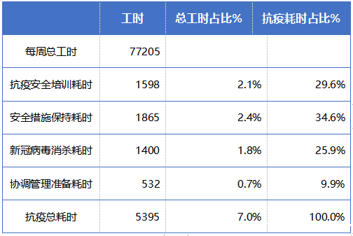 每周抗疫耗时统计表.png 每周抗疫耗时统计表.png