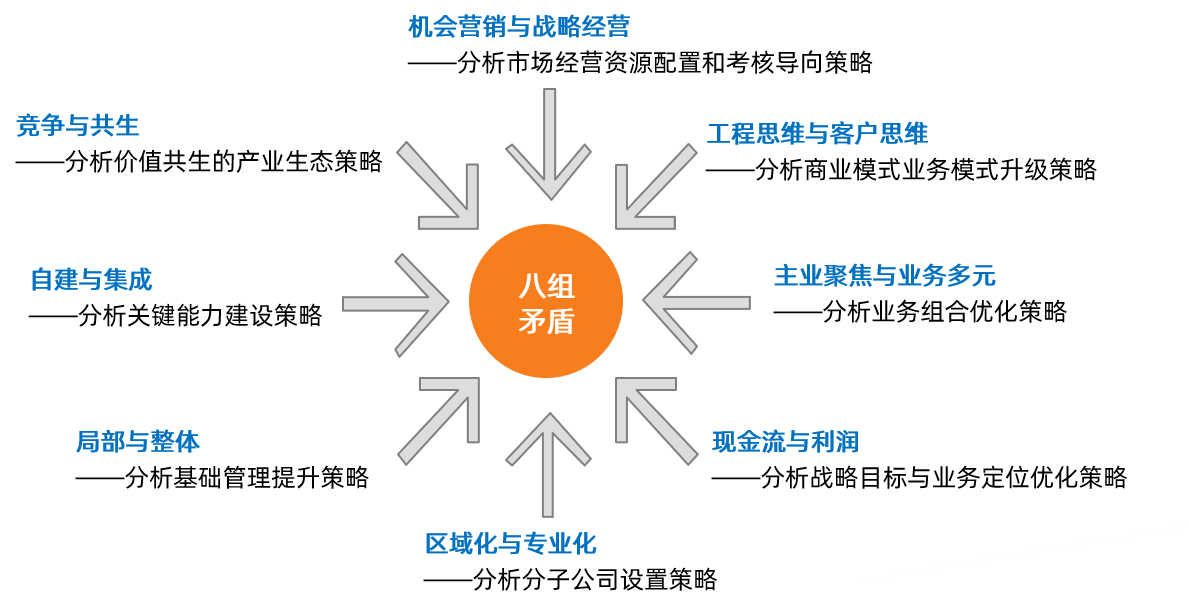 八大矛盾.png 八大矛盾.png