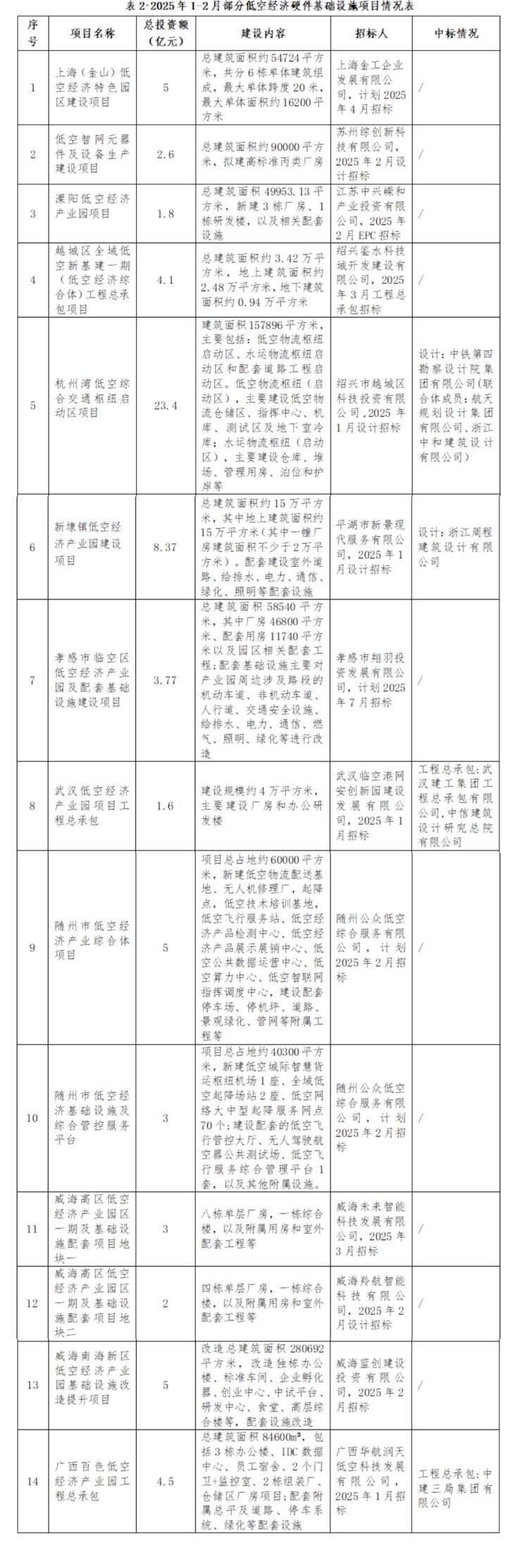 建筑企业如何把握低空经济发展机遇?_壹伴长图1(2).jpg 建筑企业如何把握低空经济发展机遇?_壹伴长图1(2).jpg